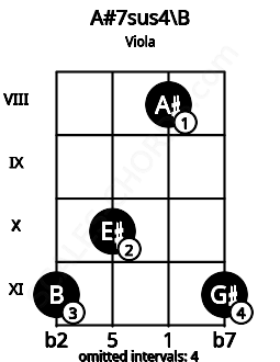 Fretboard image for the A#7sus4\B chord on viola frets: 11 10 8 11