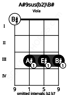 Fretboard image for the A#9sus(b2)\B# chord on viola frets: 0 3 3 3