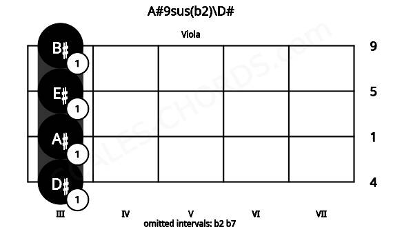 Fretboard image for the A#9sus(b2)\D# chord on viola frets: 3 3 3 3