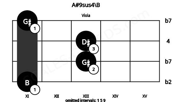 Fretboard image for the A#9sus4\B chord on viola frets: 11 13 13 11