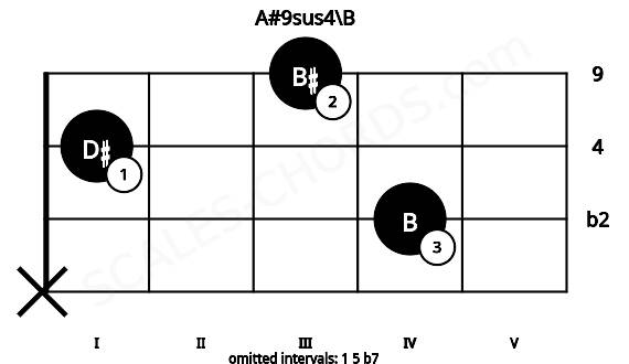 Fretboard image for the A#9sus4\B chord on viola frets: x 4 1 3