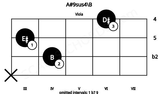 Fretboard image for the A#9sus4\B chord on viola frets: x 4 3 6