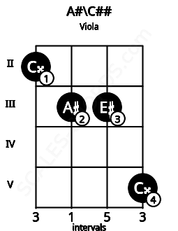 Fretboard image for the A#\C## chord on viola frets: 2 3 3 5