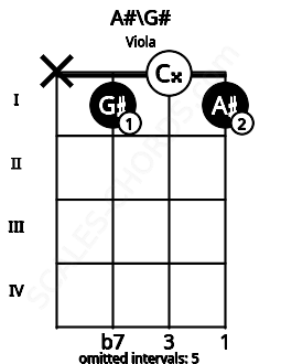 Fretboard image for the A#\G# chord on viola frets: x 1 0 1