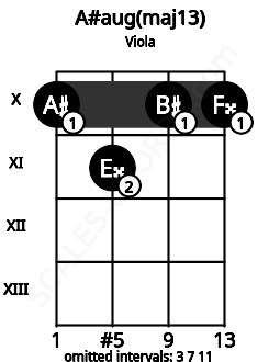 Fretboard image for the A#aug(maj13) chord on viola frets: 10 11 10 10