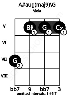 Fretboard image for the A#aug(maj9)\G chord on viola frets: 7 5 5 5
