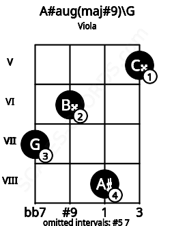 Fretboard image for the A#aug(maj#9)\G chord on viola frets: 7 6 8 5