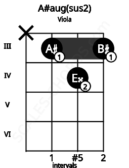 Fretboard image for the A#aug(sus2) chord on viola frets: x 3 4 3