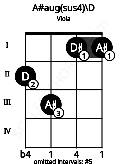 Fretboard image for the A#aug(sus4)\D chord on viola frets: 2 3 1 1