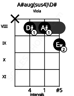 Fretboard image for the A#aug(sus4)\D# chord on viola frets: x 8 8 9