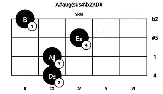 Fretboard image for the A#aug(sus4\b2)\D# chord on viola frets: 3 3 4 2