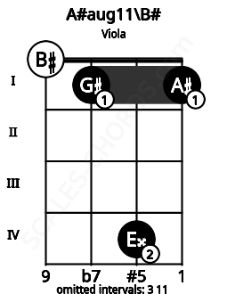 Fretboard image for the A#aug11\B# chord on viola frets: 0 1 4 1