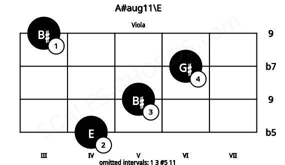 Fretboard image for the A#aug11\E chord on viola frets: 4 5 6 3