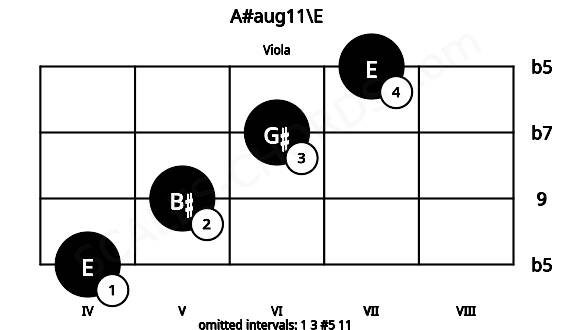 Fretboard image for the A#aug11\E chord on viola frets: 4 5 6 7