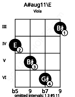 Fretboard image for the A#aug11\E chord on viola frets: 4 5 6 3