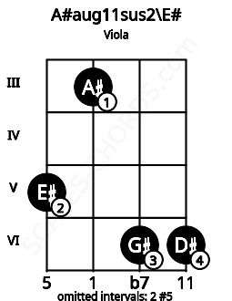 Fretboard image for the A#aug11sus2\F chord on viola frets: 5 3 6 6