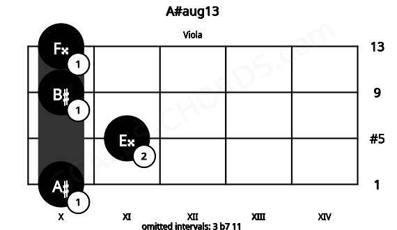Fretboard image for the A#aug13 chord on viola frets: 10 11 10 10