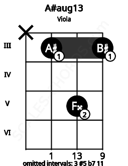 Fretboard image for the A#aug13 chord on viola frets: x 3 5 3