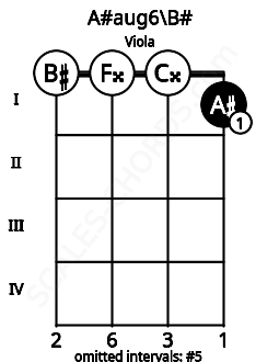 Fretboard image for the A#aug6\C chord on viola frets: 0 0 0 1