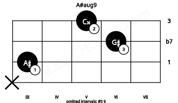 Fretboard image for the A#aug9 chord on viola frets: x 3 6 5