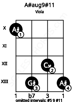 Fretboard image for the A#aug9#11 chord on viola frets: 10 13 12 13