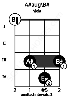 Fretboard image for the A#aug\C chord on viola frets: 0 3 4 3