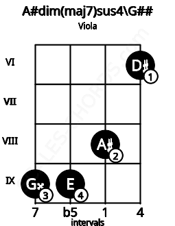 Fretboard image for the A#dim(maj7)sus4\G## chord on viola frets: 9 9 8 6