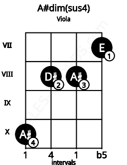 Fretboard image for the A#dim(sus4) chord on viola frets: 10 8 8 7