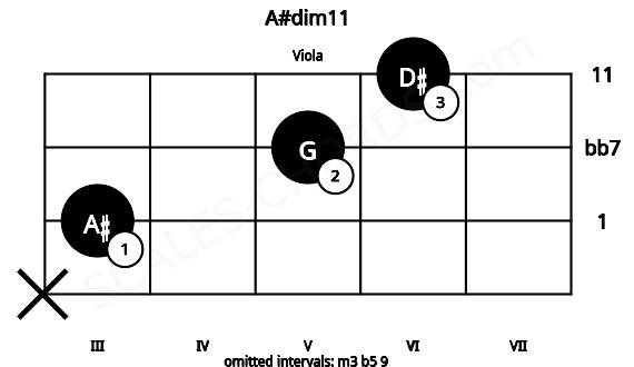 Fretboard image for the A#dim11 chord on viola frets: x 3 5 6