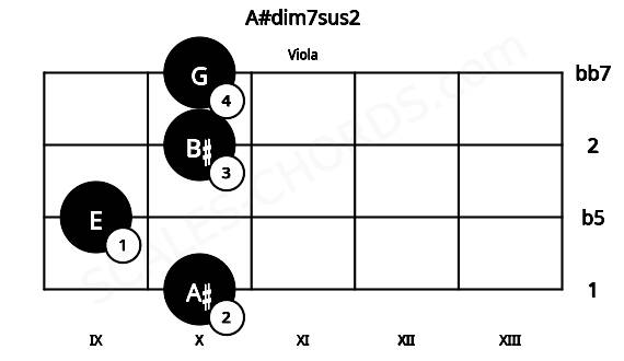 Fretboard image for the A#dim7sus2 chord on viola frets: 10 9 10 10