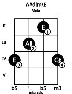 Fretboard image for the A#dim\E chord on viola frets: 4 3 2 4