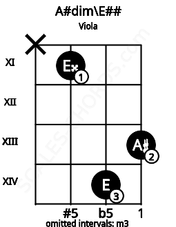 Fretboard image for the A#dim\E## chord on viola frets: x 11 14 13