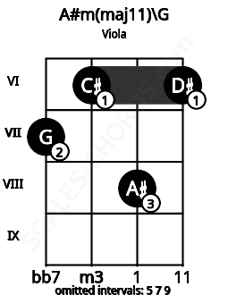 Fretboard image for the A#m(maj11)\G chord on viola frets: 7 6 8 6