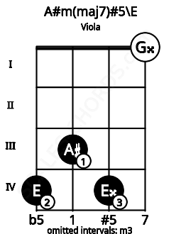 Fretboard image for the A#m(maj7)#5\E chord on viola frets: 4 3 4 0