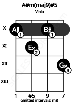 Fretboard image for the A#m(maj9)#5 chord on viola frets: 10 11 10 12