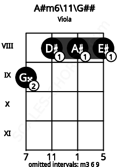 Fretboard image for the A#m6/11\A chord on viola frets: 9 8 8 8