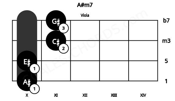 Fretboard image for the A#m7 chord on viola frets: 10 10 11 11