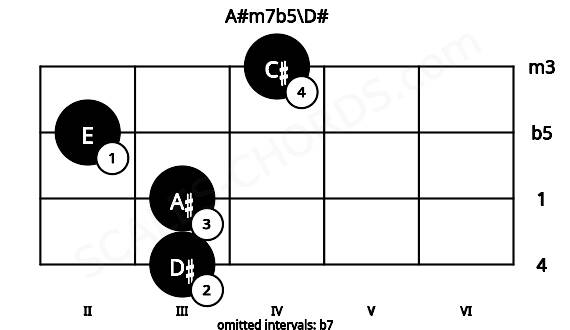 Fretboard image for the A#m7b5\D# chord on viola frets: 3 3 2 4