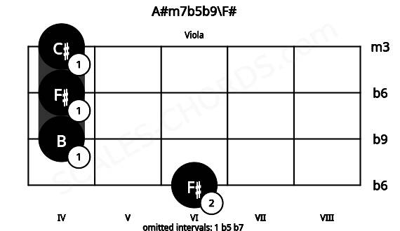 Fretboard image for the A#m7b5b9\F# chord on viola frets: 6 4 4 4