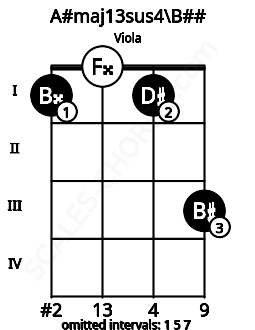 Fretboard image for the A#maj13sus4\Db chord on viola frets: 1 0 1 3
