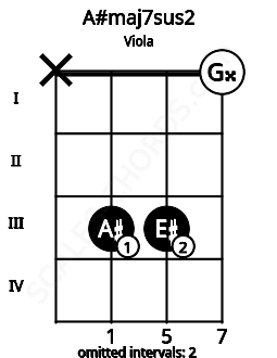 Fretboard image for the A#maj7sus2 chord on viola frets: x 3 3 0