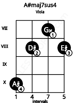 Fretboard image for the A#maj7sus4 chord on viola frets: 10 8 7 8