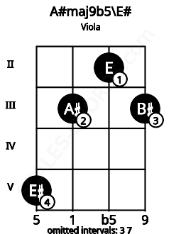 Fretboard image for the A#maj9b5\E# chord on viola frets: 5 3 2 3