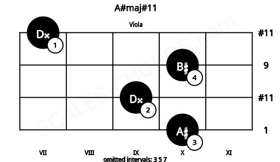 Fretboard image for the A#maj#11 chord on viola frets: 10 9 10 7