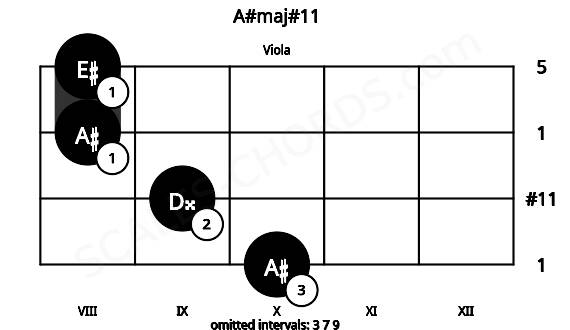 Fretboard image for the A#maj#11 chord on viola frets: 10 9 8 8