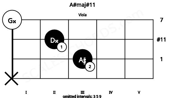 Fretboard image for the A#maj#11 chord on viola frets: x 3 2 0