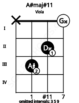 Fretboard image for the A#maj#11 chord on viola frets: x 3 2 0