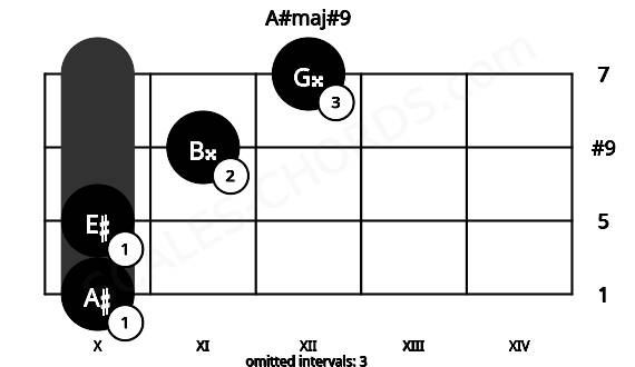 Fretboard image for the A#maj#9 chord on viola frets: 10 10 11 12
