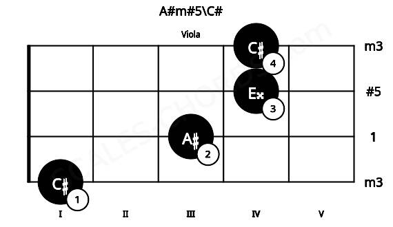 Fretboard image for the A#m#5\C# chord on viola frets: 1 3 4 4