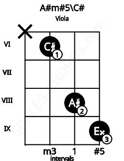 Fretboard image for the A#m#5\C# chord on viola frets: x 6 8 9